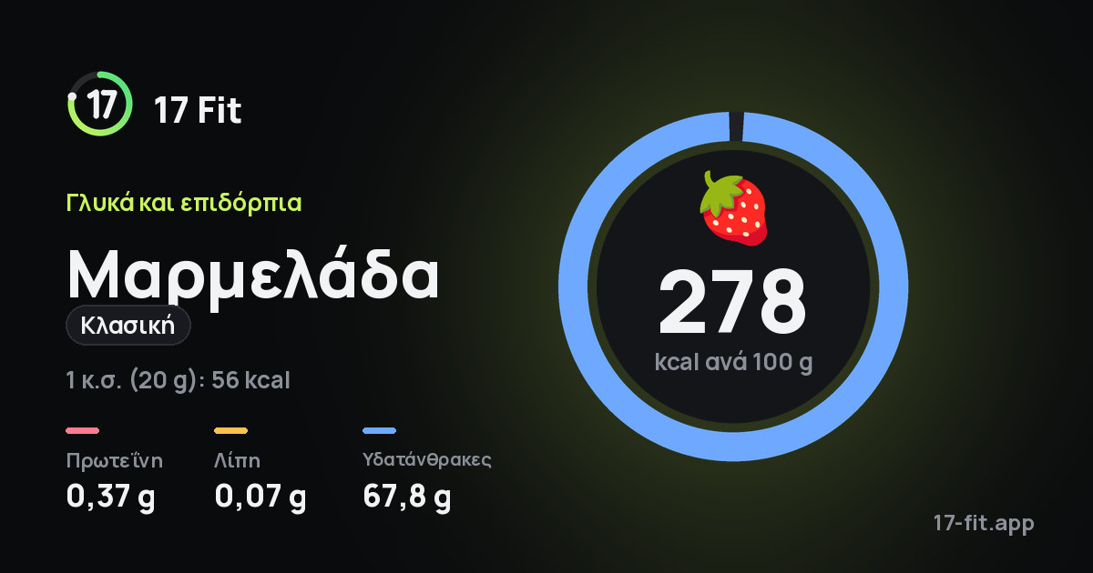 Μαρμελάδα (κλασική): 278 kcal ανά 100 g, πρωτεΐνη 0,37 g, λίπη 0,07 g, υδατάνθρακες 67,8 g.