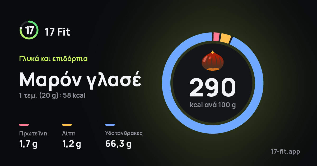 Μαρόν γλασέ: 290 kcal ανά 100 g, πρωτεΐνη 1,7 g, λίπη 1,2 g, υδατάνθρακες 66,3 g.