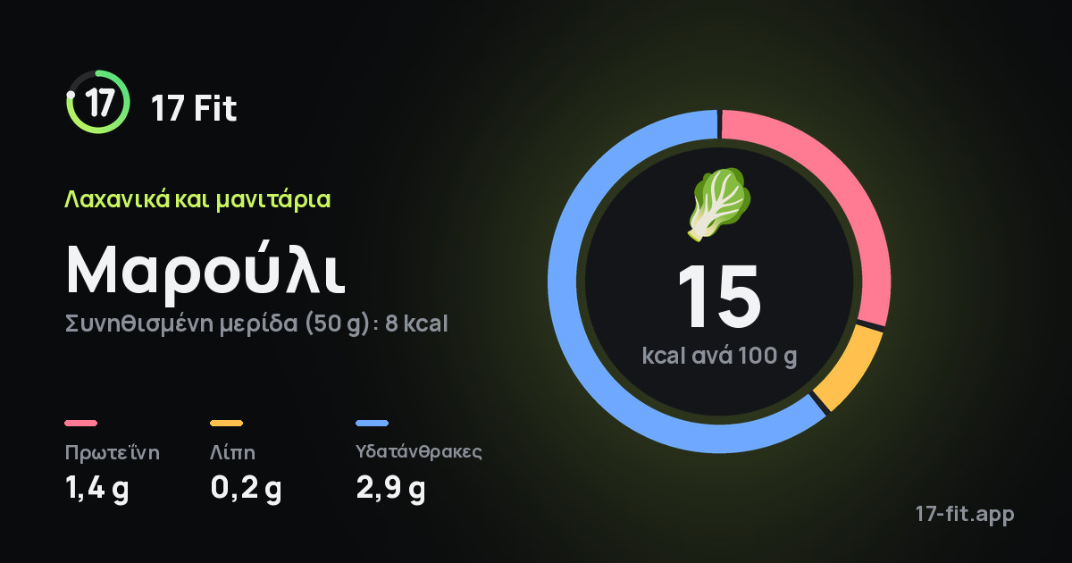 Μαρούλι: 15 kcal ανά 100 g, πρωτεΐνη 1,4 g, λίπη 0,2 g, υδατάνθρακες 2,9 g.