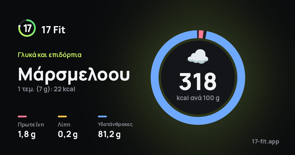 Μάρσμελοου: 318 kcal ανά 100 g, πρωτεΐνη 1,8 g, λίπη 0,2 g, υδατάνθρακες 81,2 g.