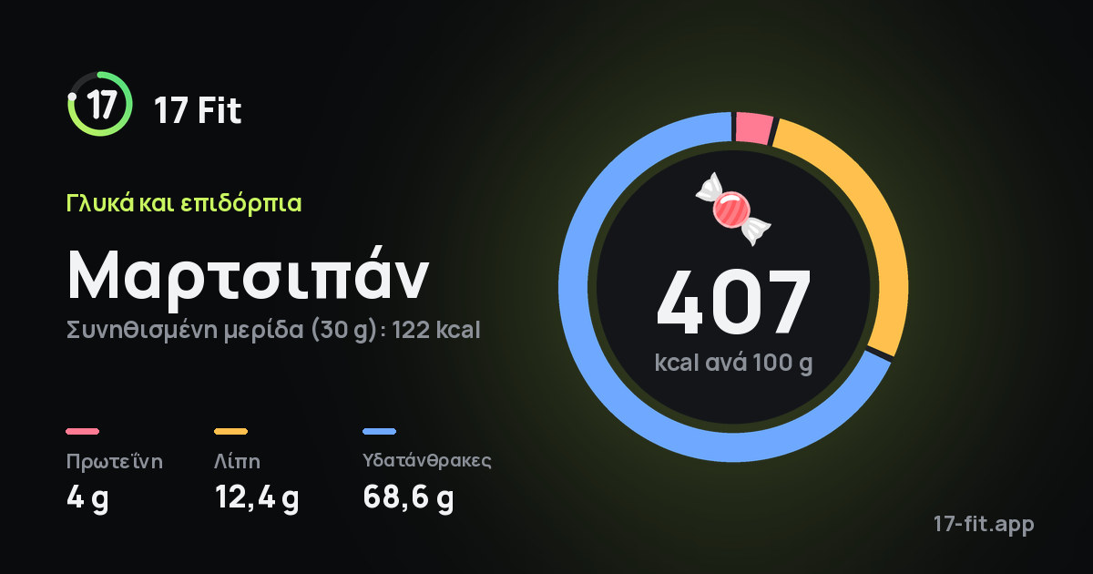 Μαρτσιπάν: 407 kcal ανά 100 g, πρωτεΐνη 4 g, λίπη 12,4 g, υδατάνθρακες 68,6 g.