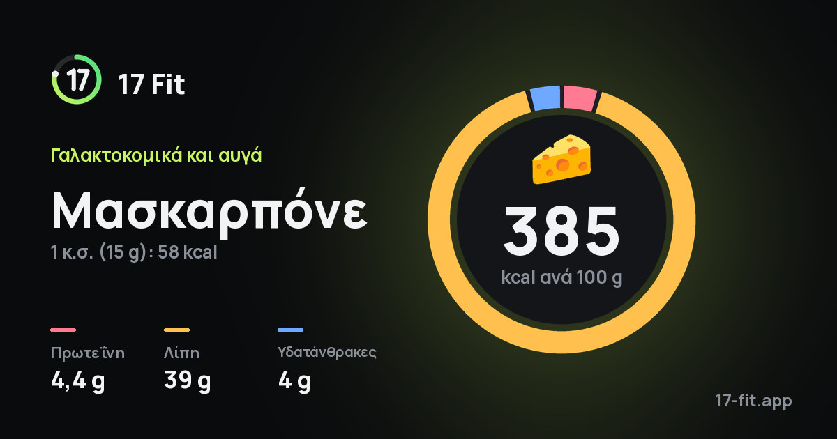Μασκαρπόνε: 385 kcal ανά 100 g, πρωτεΐνη 4,4 g, λίπη 39 g, υδατάνθρακες 4 g.