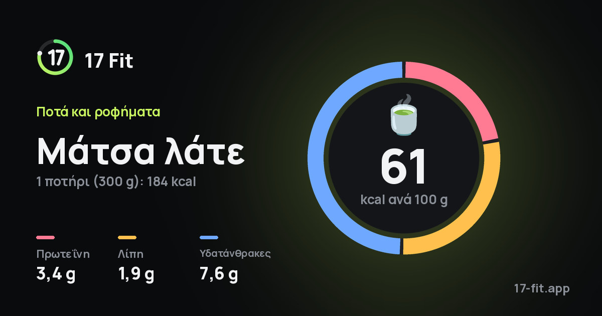 Μάτσα λάτε: 61 kcal ανά 100 g, πρωτεΐνη 3,4 g, λίπη 1,9 g, υδατάνθρακες 7,6 g.