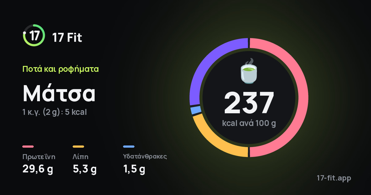 Μάτσα: 237 kcal ανά 100 g, πρωτεΐνη 29,6 g, λίπη 5,3 g, υδατάνθρακες 1,5 g.