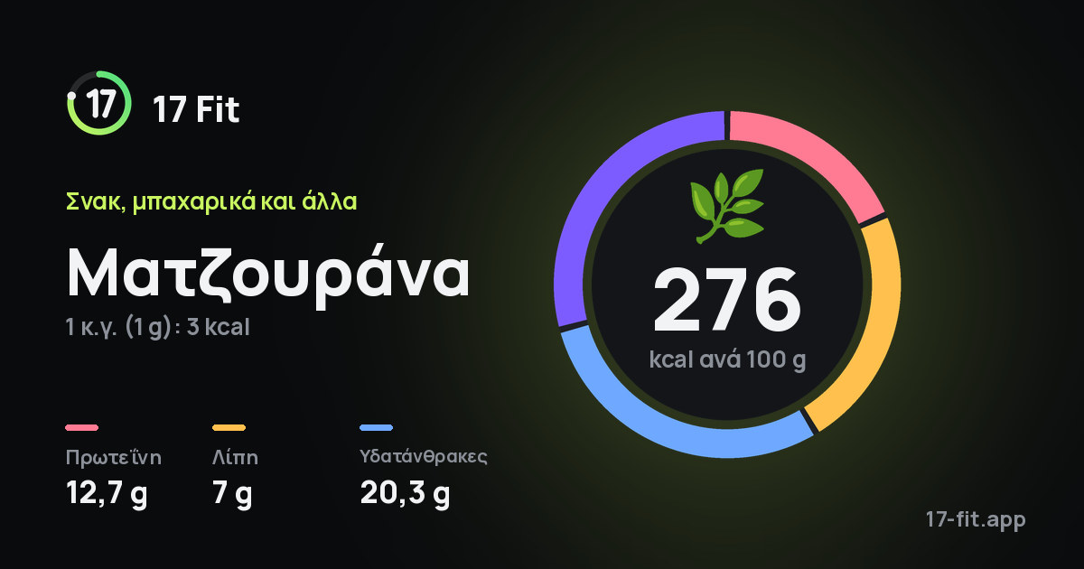 Ματζουράνα: 276 kcal ανά 100 g, πρωτεΐνη 12,7 g, λίπη 7 g, υδατάνθρακες 20,3 g.