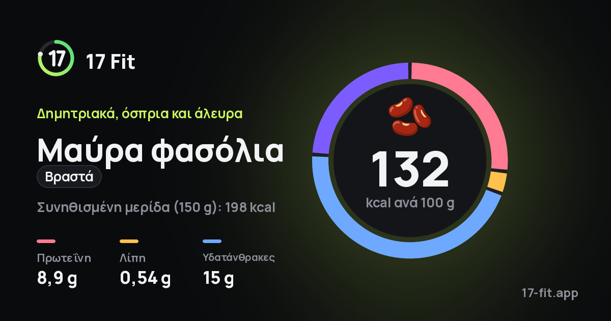 Μαύρα φασόλια (βραστά): 132 kcal ανά 100 g, πρωτεΐνη 8,9 g, λίπη 0,54 g, υδατάνθρακες 15 g.