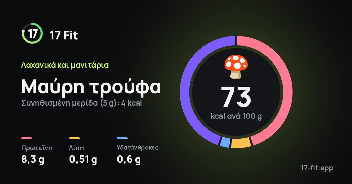 Μαύρη τρούφα: 73 kcal ανά 100 g, πρωτεΐνη 8,3 g, λίπη 0,51 g, υδατάνθρακες 0,6 g.
