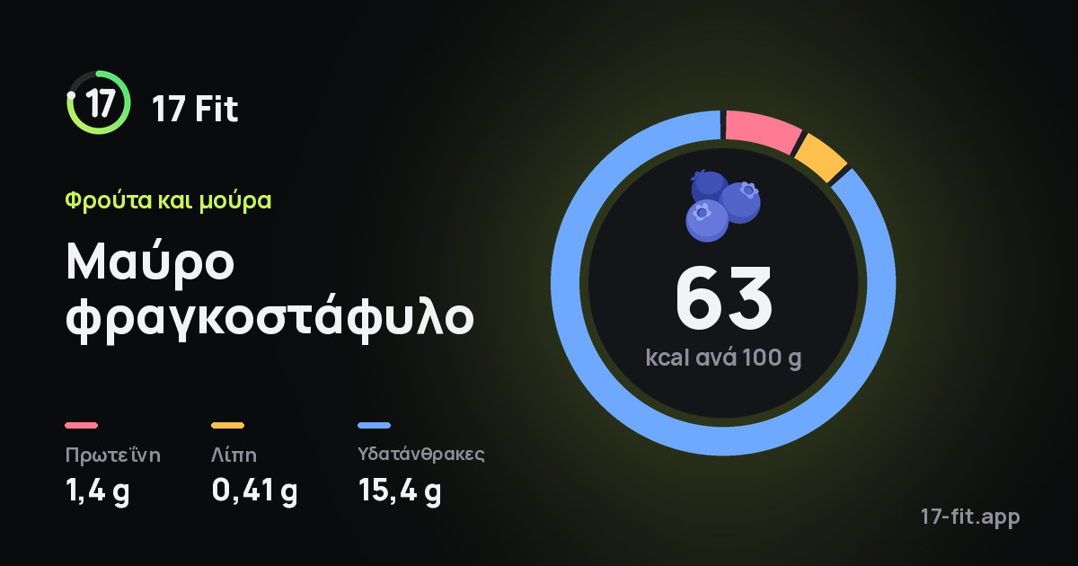 Μαύρο φραγκοστάφυλο: 63 kcal ανά 100 g, πρωτεΐνη 1,4 g, λίπη 0,41 g, υδατάνθρακες 15,4 g.
