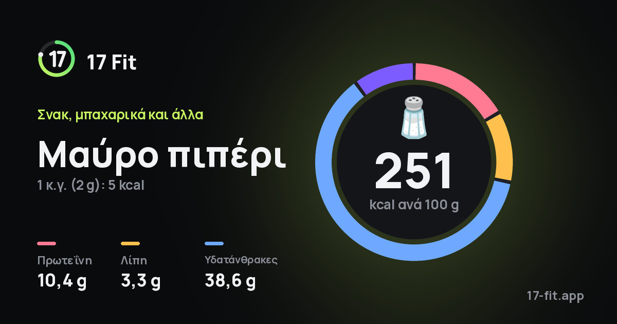 Μαύρο πιπέρι: 251 kcal ανά 100 g, πρωτεΐνη 10,4 g, λίπη 3,3 g, υδατάνθρακες 38,6 g.