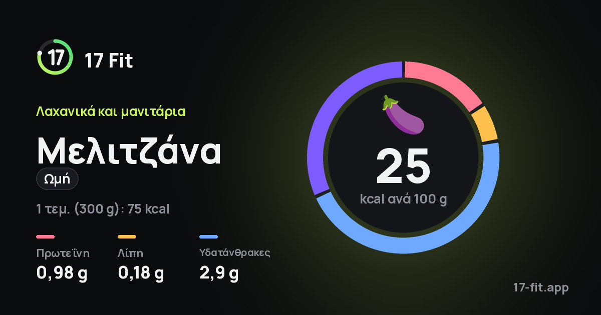 Μελιτζάνα (ωμή): 25 kcal ανά 100 g, πρωτεΐνη 0,98 g, λίπη 0,18 g, υδατάνθρακες 2,9 g.