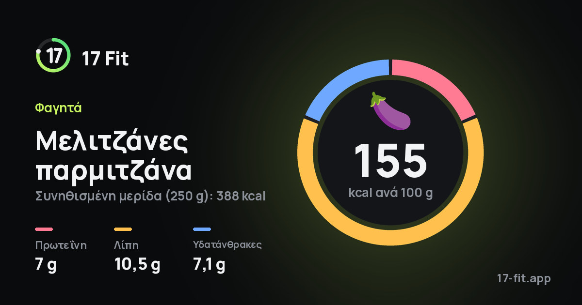 Μελιτζάνες παρμιτζάνα: 155 kcal ανά 100 g, πρωτεΐνη 7 g, λίπη 10,5 g, υδατάνθρακες 7,1 g.