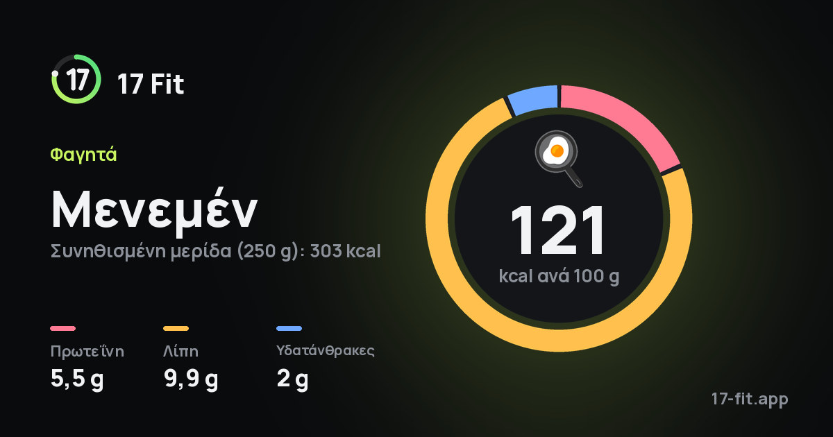 Μενεμέν: 121 kcal ανά 100 g, πρωτεΐνη 5,5 g, λίπη 9,9 g, υδατάνθρακες 2 g.