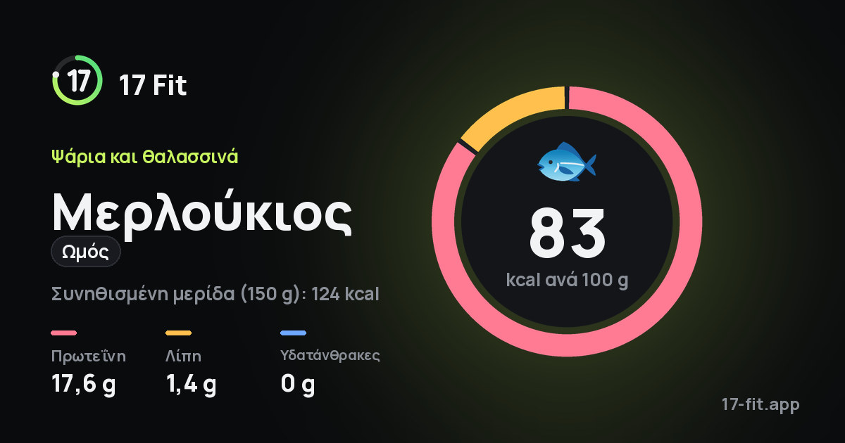 Μερλούκιος (ωμός): 83 kcal ανά 100 g, πρωτεΐνη 17,6 g, λίπη 1,4 g, υδατάνθρακες 0 g.