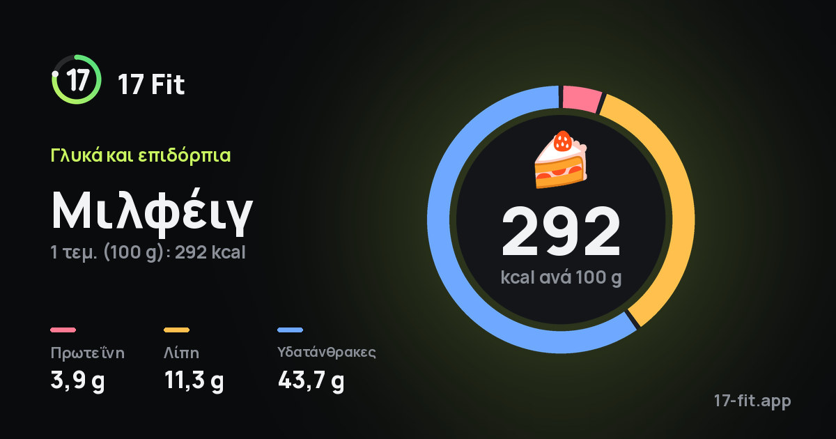 Μιλφέιγ: 292 kcal ανά 100 g, πρωτεΐνη 3,9 g, λίπη 11,3 g, υδατάνθρακες 43,7 g.