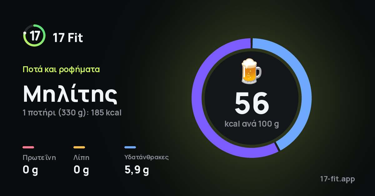 Μηλίτης: 56 kcal ανά 100 g, πρωτεΐνη 0 g, λίπη 0 g, υδατάνθρακες 5,9 g.
