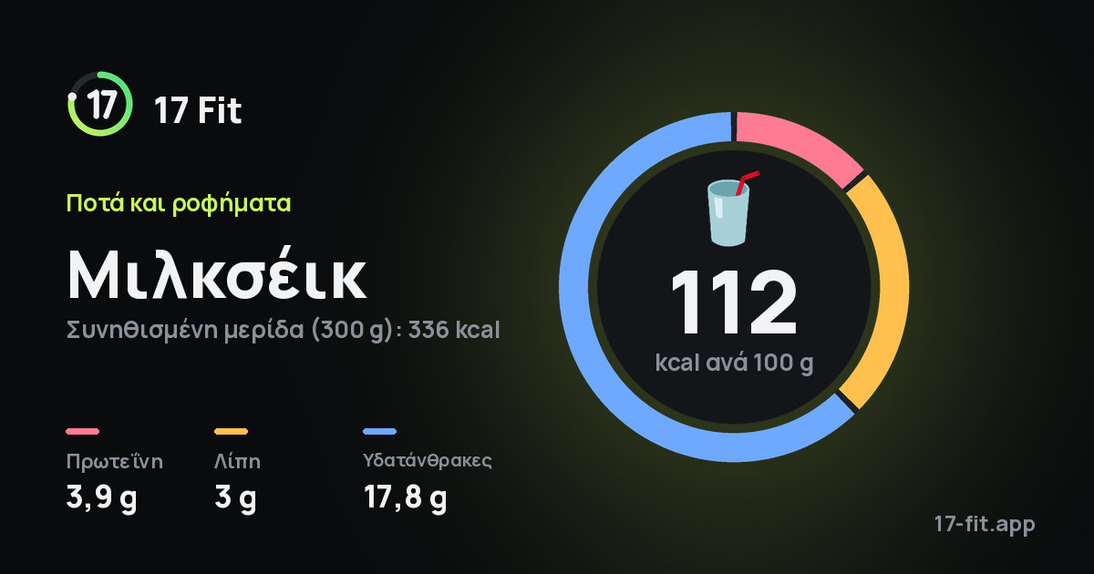 Μιλκσέικ: 112 kcal ανά 100 g, πρωτεΐνη 3,9 g, λίπη 3 g, υδατάνθρακες 17,8 g.