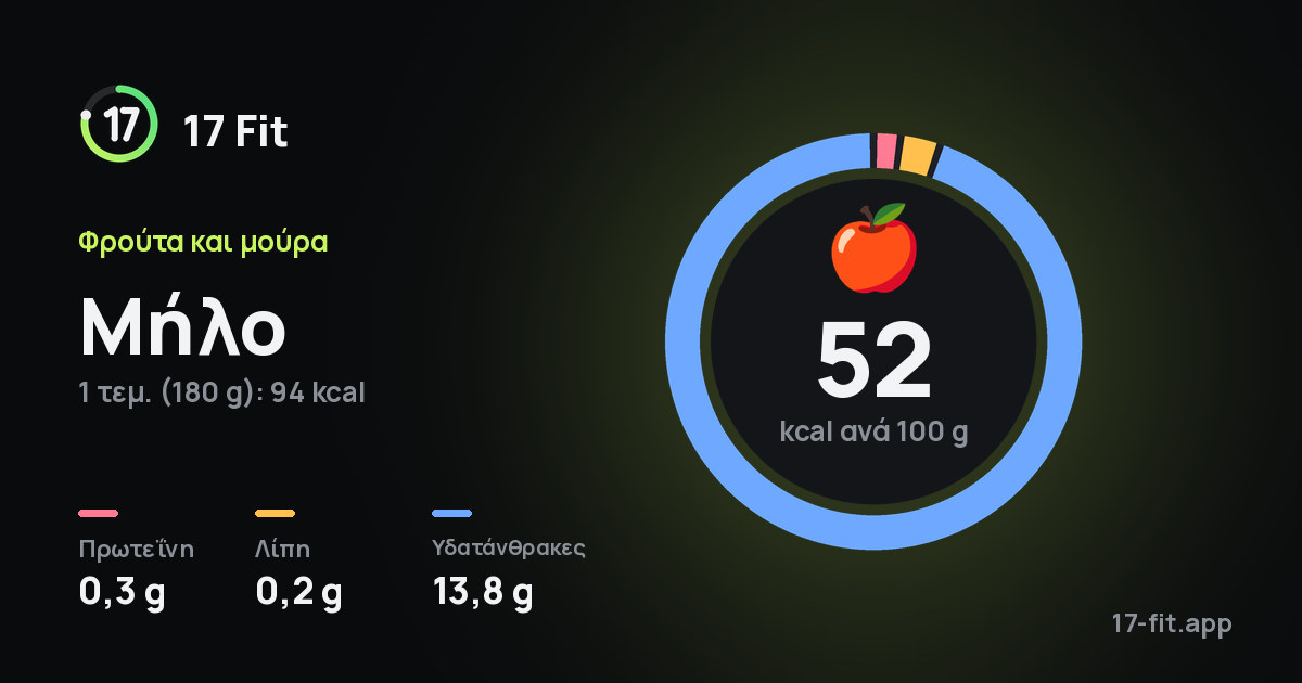 Μήλο: 52 kcal ανά 100 g, πρωτεΐνη 0,3 g, λίπη 0,2 g, υδατάνθρακες 13,8 g.