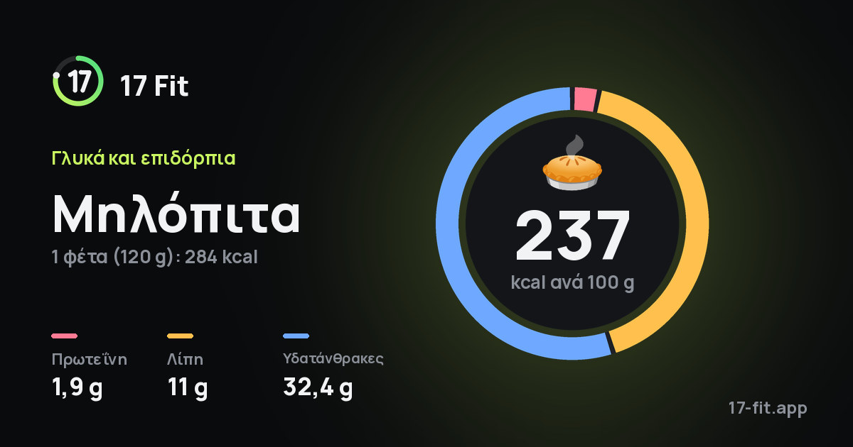 Μηλόπιτα: 237 kcal ανά 100 g, πρωτεΐνη 1,9 g, λίπη 11 g, υδατάνθρακες 32,4 g.