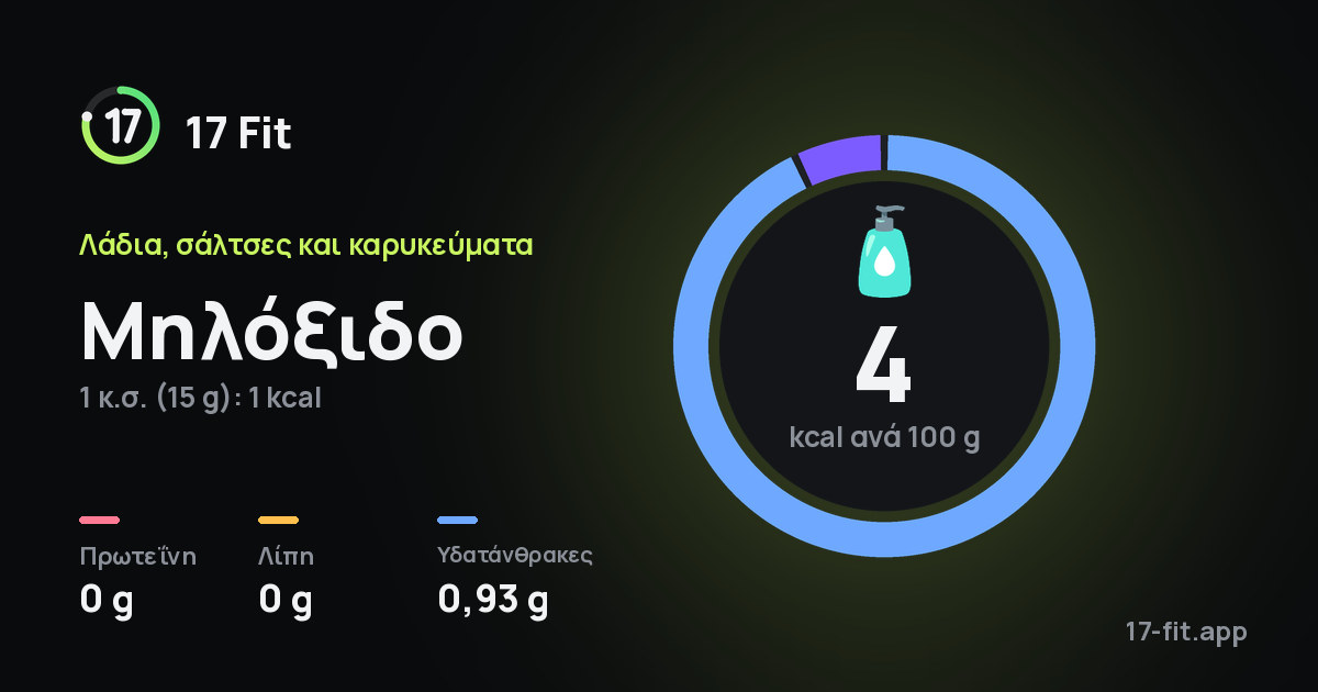 Μηλόξιδο: 4 kcal ανά 100 g, πρωτεΐνη 0 g, λίπη 0 g, υδατάνθρακες 0,93 g.