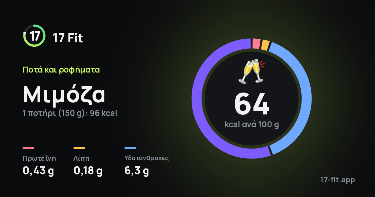 Μιμόζα: 64 kcal ανά 100 g, πρωτεΐνη 0,43 g, λίπη 0,18 g, υδατάνθρακες 6,3 g.