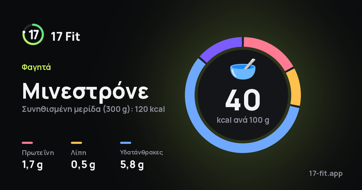 Μινεστρόνε: 40 kcal ανά 100 g, πρωτεΐνη 1,7 g, λίπη 0,5 g, υδατάνθρακες 5,8 g.