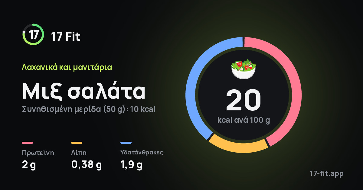 Μιξ σαλάτα: 20 kcal ανά 100 g, πρωτεΐνη 2 g, λίπη 0,38 g, υδατάνθρακες 1,9 g.