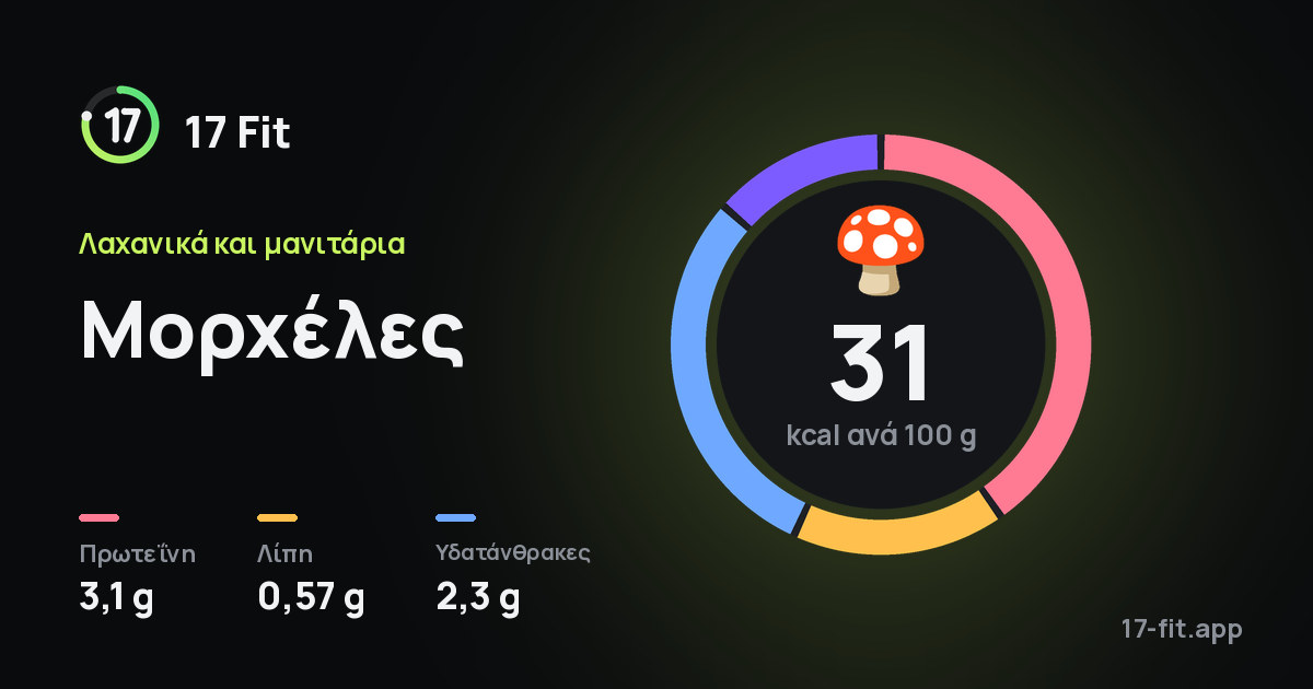 Μορχέλες: 31 kcal ανά 100 g, πρωτεΐνη 3,1 g, λίπη 0,57 g, υδατάνθρακες 2,3 g.