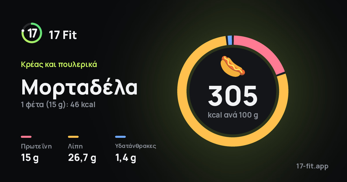 Μορταδέλα: 305 kcal ανά 100 g, πρωτεΐνη 15 g, λίπη 26,7 g, υδατάνθρακες 1,4 g.