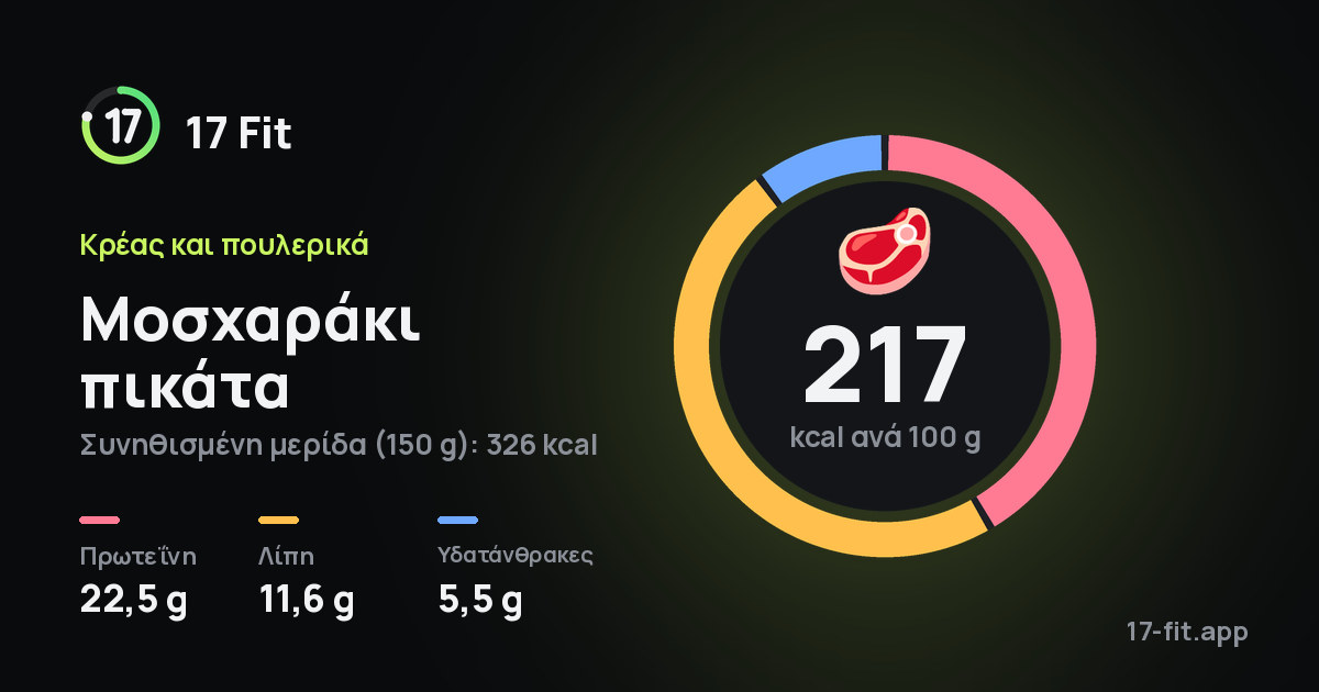 Μοσχαράκι πικάτα: 217 kcal ανά 100 g, πρωτεΐνη 22,5 g, λίπη 11,6 g, υδατάνθρακες 5,5 g.
