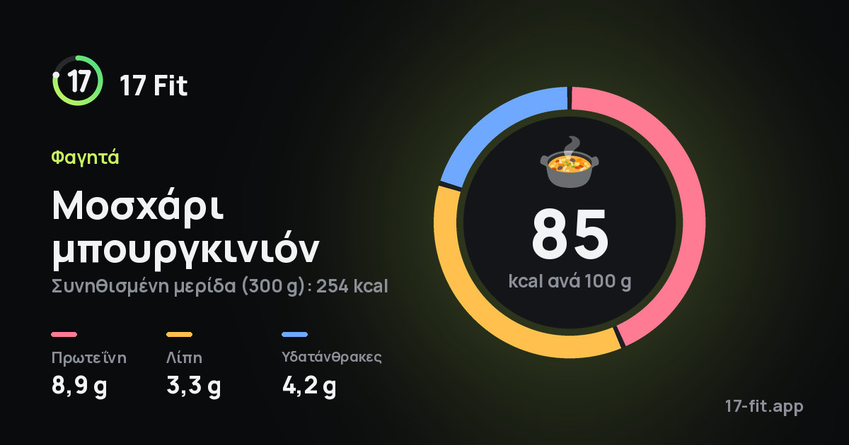 Μοσχάρι μπουργκινιόν: 85 kcal ανά 100 g, πρωτεΐνη 8,9 g, λίπη 3,3 g, υδατάνθρακες 4,2 g.