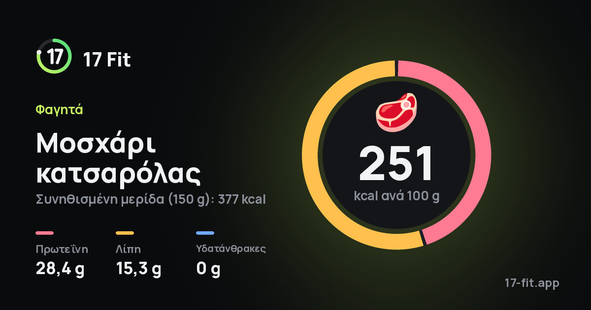 Μοσχάρι κατσαρόλας: 251 kcal ανά 100 g, πρωτεΐνη 28,4 g, λίπη 15,3 g, υδατάνθρακες 0 g.
