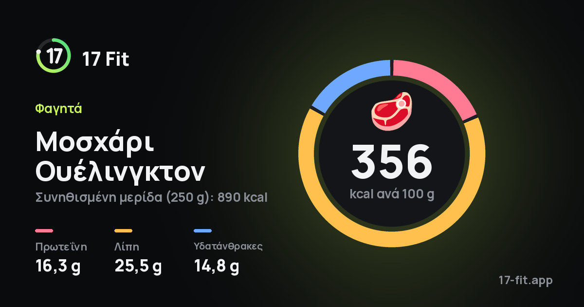 Μοσχάρι Ουέλινγκτον: 356 kcal ανά 100 g, πρωτεΐνη 16,3 g, λίπη 25,5 g, υδατάνθρακες 14,8 g.
