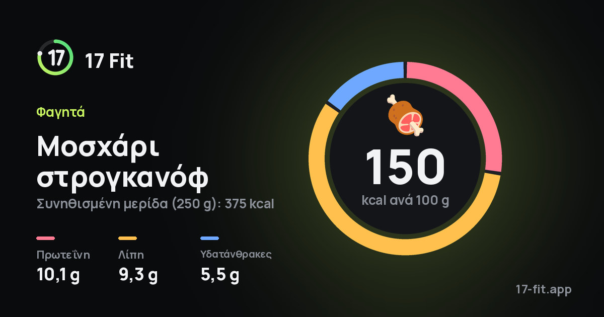 Μοσχάρι στρογκανόφ: 150 kcal ανά 100 g, πρωτεΐνη 10,1 g, λίπη 9,3 g, υδατάνθρακες 5,5 g.