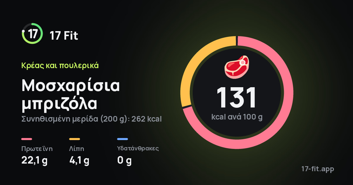Μοσχαρίσια μπριζόλα: 131 kcal ανά 100 g, πρωτεΐνη 22,1 g, λίπη 4,1 g, υδατάνθρακες 0 g.