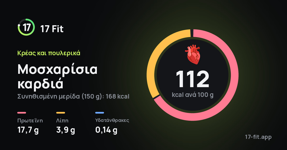 Μοσχαρίσια καρδιά: 112 kcal ανά 100 g, πρωτεΐνη 17,7 g, λίπη 3,9 g, υδατάνθρακες 0,14 g.