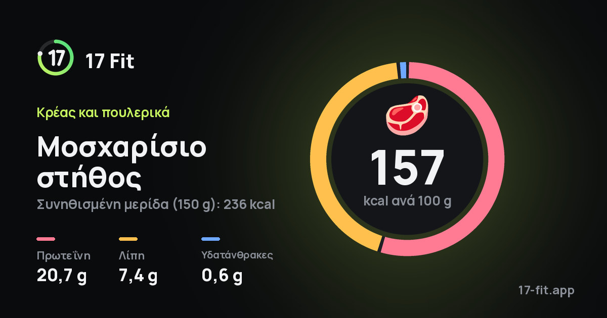 Μοσχαρίσιο στήθος: 157 kcal ανά 100 g, πρωτεΐνη 20,7 g, λίπη 7,4 g, υδατάνθρακες 0,6 g.
