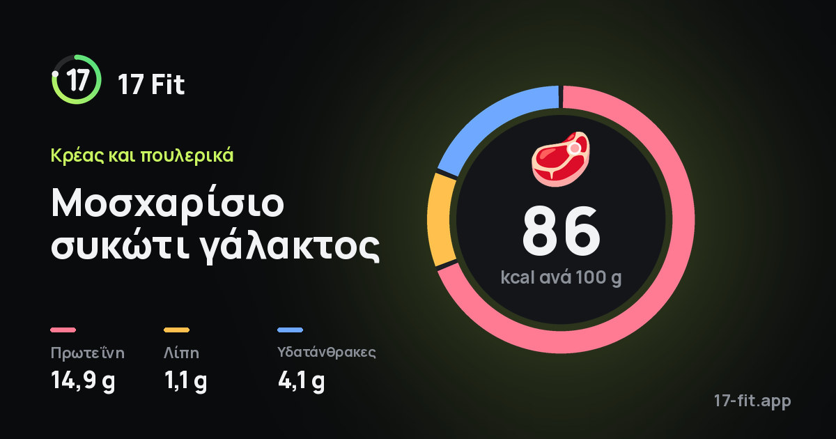 Μοσχαρίσιο συκώτι γάλακτος: 86 kcal ανά 100 g, πρωτεΐνη 14,9 g, λίπη 1,1 g, υδατάνθρακες 4,1 g.
