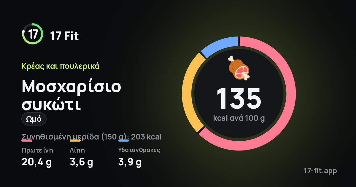 Μοσχαρίσιο συκώτι (ωμό): 135 kcal ανά 100 g, πρωτεΐνη 20,4 g, λίπη 3,6 g, υδατάνθρακες 3,9 g.