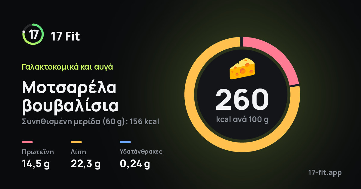 Μοτσαρέλα βουβαλίσια: 260 kcal ανά 100 g, πρωτεΐνη 14,5 g, λίπη 22,3 g, υδατάνθρακες 0,24 g.