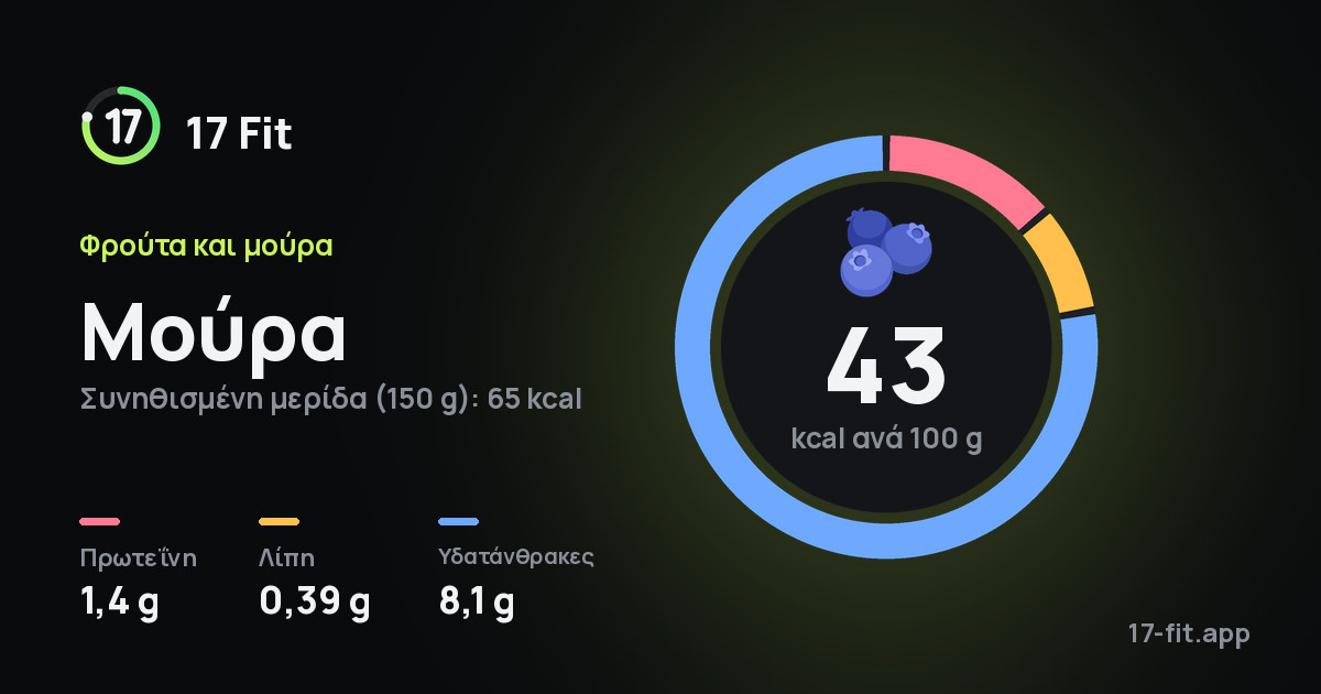 Μούρα: 43 kcal ανά 100 g, πρωτεΐνη 1,4 g, λίπη 0,39 g, υδατάνθρακες 8,1 g.