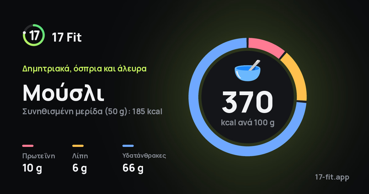 Μούσλι: 370 kcal ανά 100 g, πρωτεΐνη 10 g, λίπη 6 g, υδατάνθρακες 66 g.