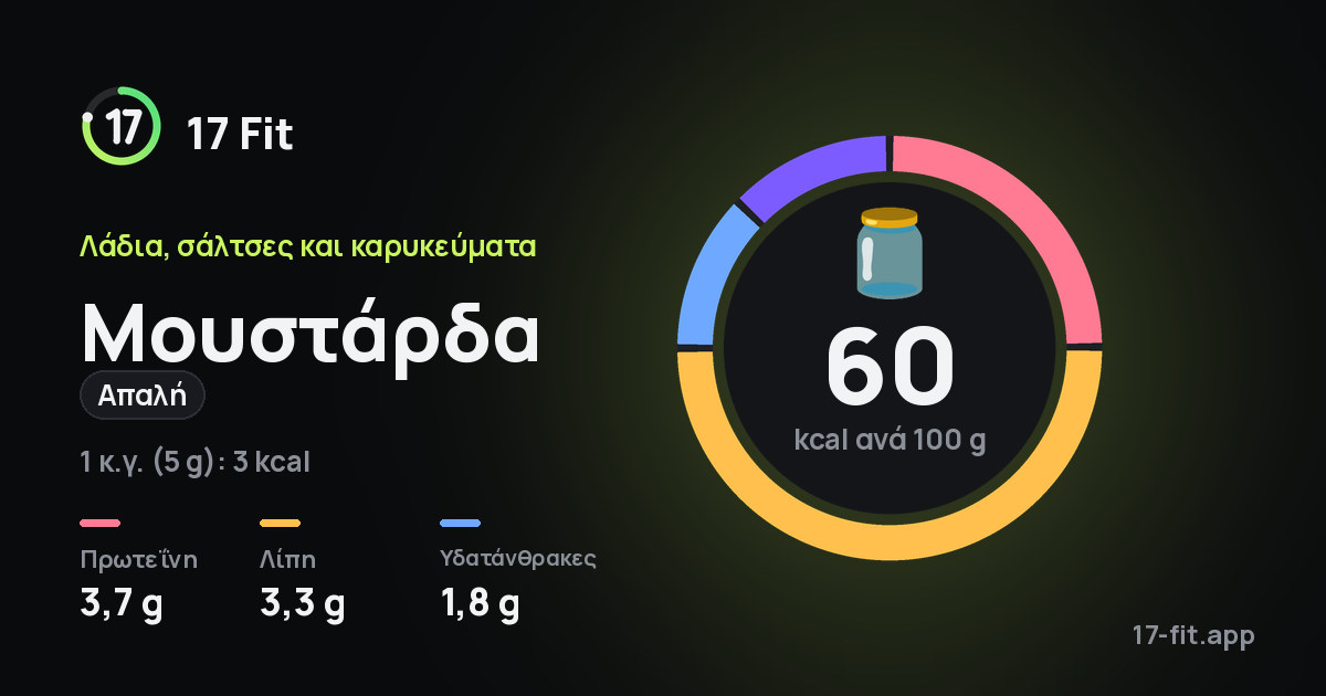 Μουστάρδα (απαλή): 60 kcal ανά 100 g, πρωτεΐνη 3,7 g, λίπη 3,3 g, υδατάνθρακες 1,8 g.