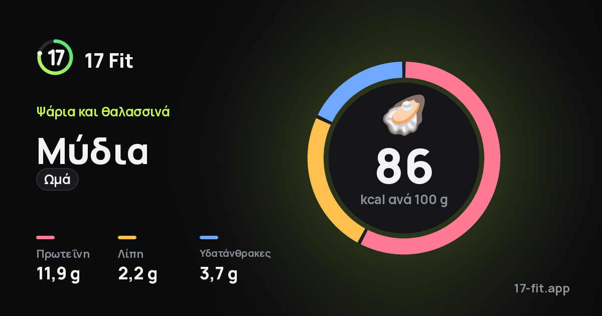 Μύδια (ωμά): 86 kcal ανά 100 g, πρωτεΐνη 11,9 g, λίπη 2,2 g, υδατάνθρακες 3,7 g.
