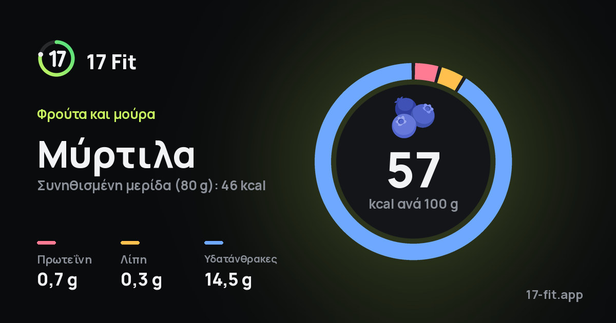 Μύρτιλα: 57 kcal ανά 100 g, πρωτεΐνη 0,7 g, λίπη 0,3 g, υδατάνθρακες 14,5 g.