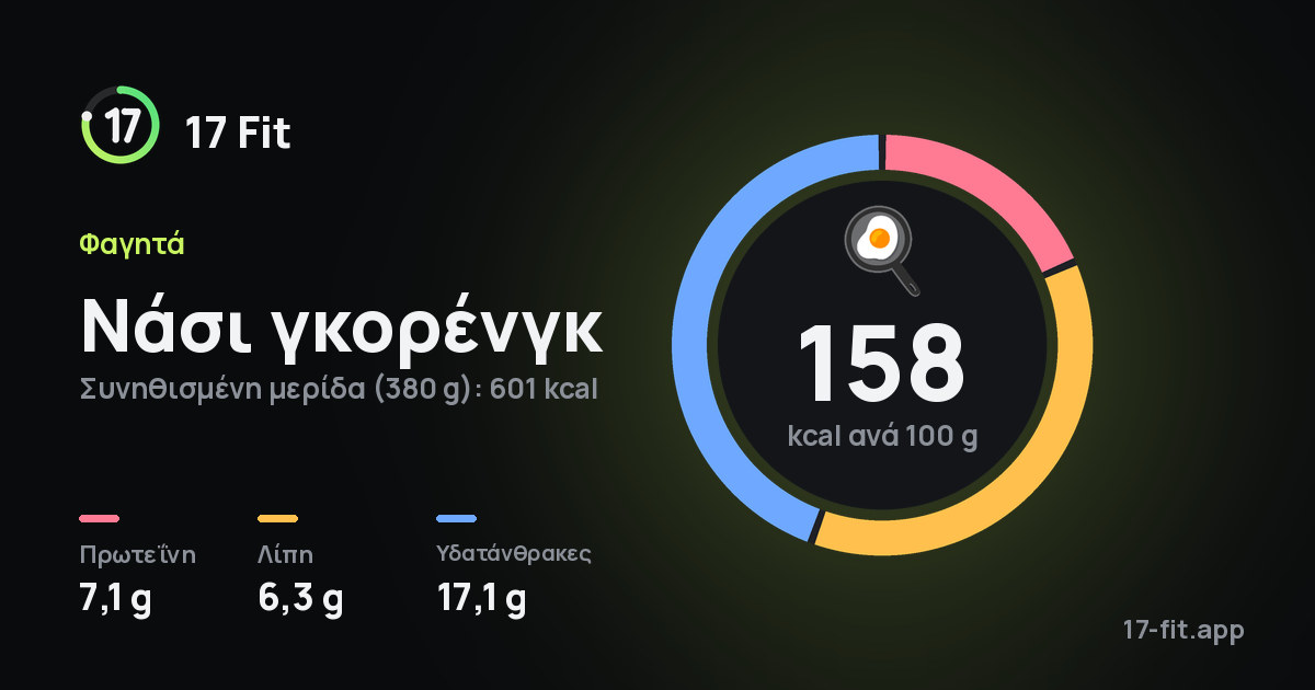 Νάσι γκορένγκ: 158 kcal ανά 100 g, πρωτεΐνη 7,1 g, λίπη 6,3 g, υδατάνθρακες 17,1 g.