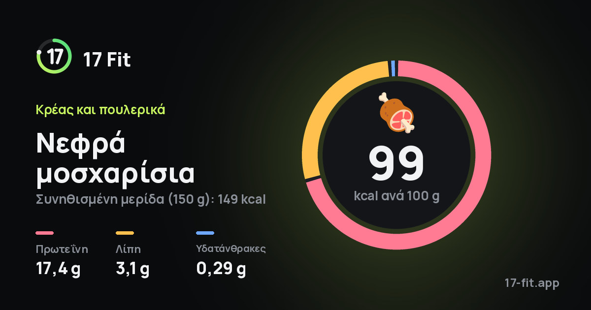 Νεφρά μοσχαρίσια: 99 kcal ανά 100 g, πρωτεΐνη 17,4 g, λίπη 3,1 g, υδατάνθρακες 0,29 g.