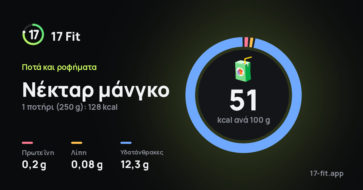 Νέκταρ μάνγκο: 51 kcal ανά 100 g, πρωτεΐνη 0,2 g, λίπη 0,08 g, υδατάνθρακες 12,3 g.