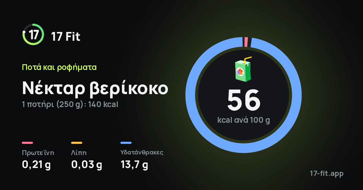 Νέκταρ βερίκοκο: 56 kcal ανά 100 g, πρωτεΐνη 0,21 g, λίπη 0,03 g, υδατάνθρακες 13,7 g.
