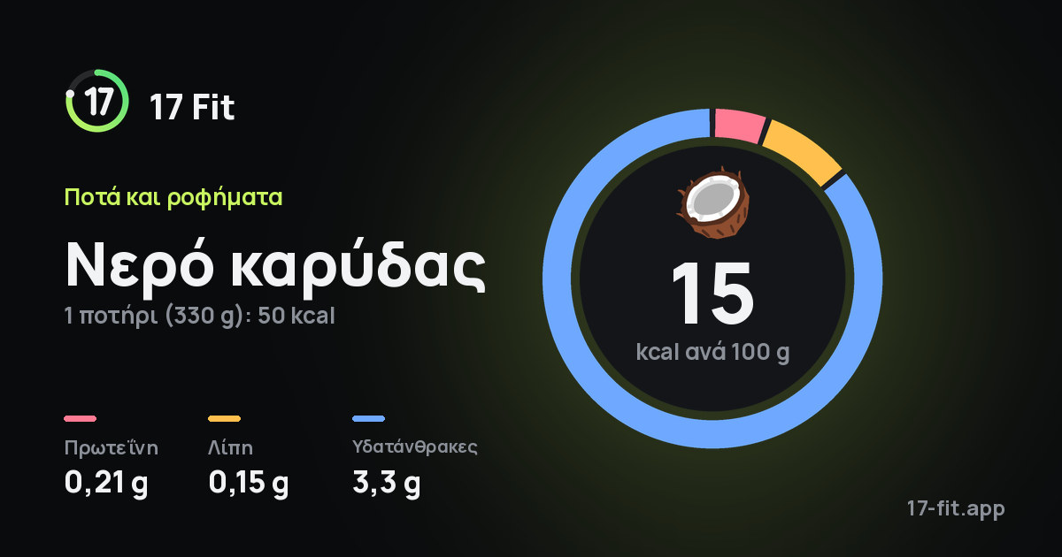 Νερό καρύδας: 15 kcal ανά 100 g, πρωτεΐνη 0,21 g, λίπη 0,15 g, υδατάνθρακες 3,3 g.