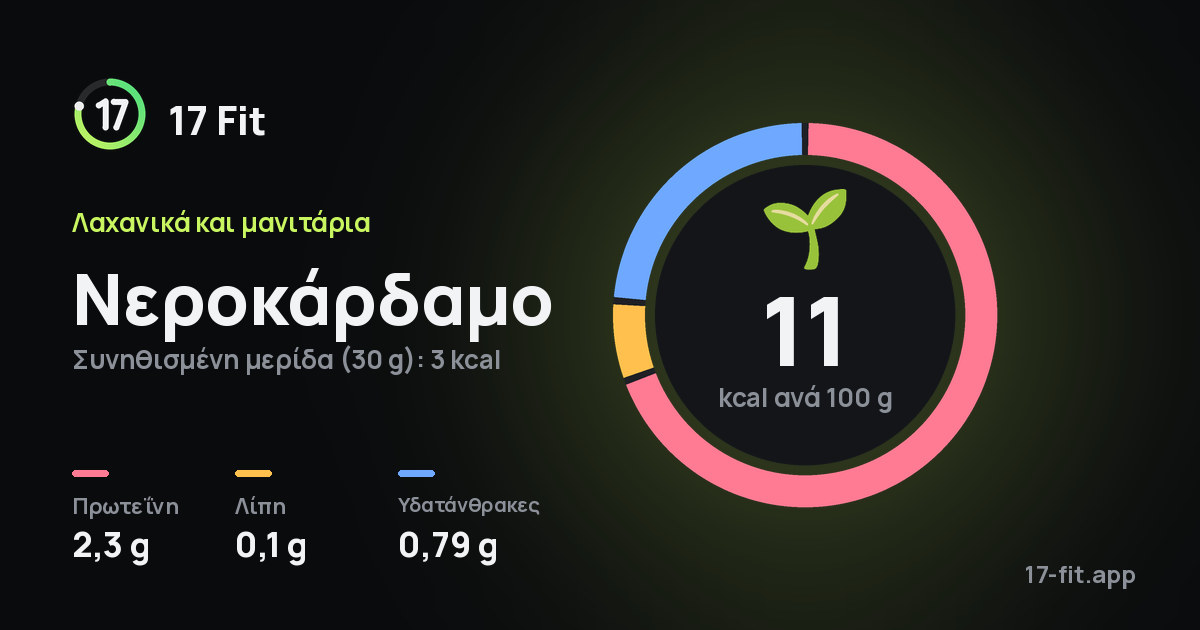Νεροκάρδαμο: 11 kcal ανά 100 g, πρωτεΐνη 2,3 g, λίπη 0,1 g, υδατάνθρακες 0,79 g.